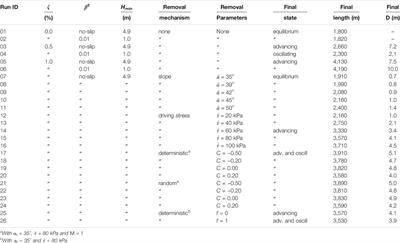 The Concept of Steady State, Cyclicity and Debris Unloading of Debris-Covered Glaciers
